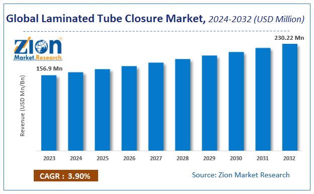 Global Laminated Tube Closure Market Size, Share, Report Scope & Forecast 2032