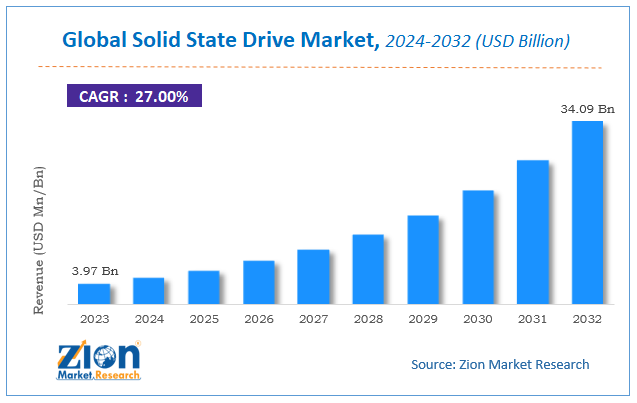 Solid State Drive Market Demand, Size, Share & Forecast 2032