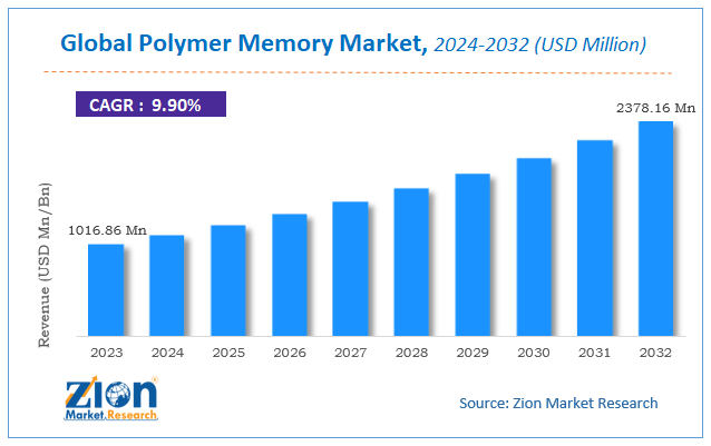 Polymer Memory Market Size, Share, Demand & Trends 2032