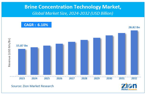 Global Brine Concentration Technology Market Size, Share and Forecast 2032