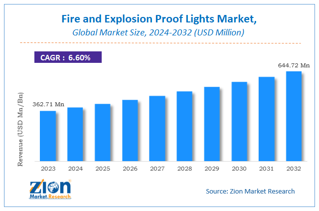 Fire and Explosion Proof Lights Market Size, Global Trends 2032