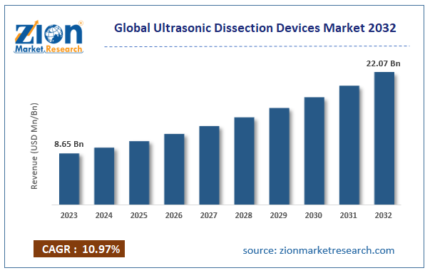 Ultrasonic Dissection Devices Market Size, Share, Forecast 2034
